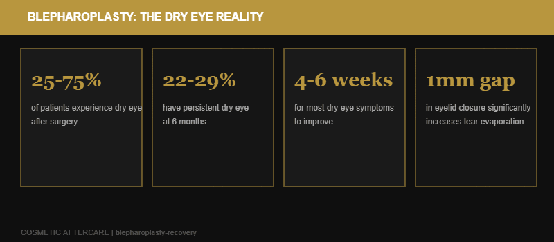 Dry eye statistics after blepharoplasty eyelid surgery showing frequency and duration