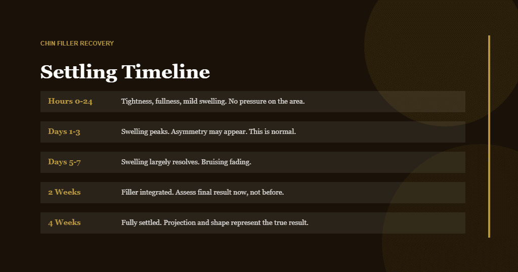 Chin filler recovery timeline diagram showing what to expect each day after the procedure