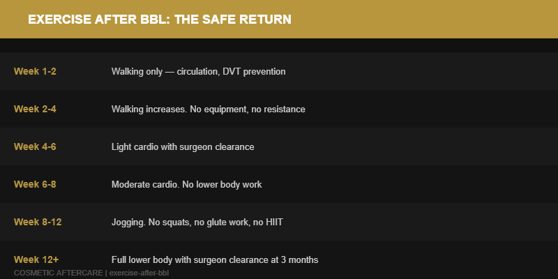 BBL exercise return timeline showing safe activity levels by week