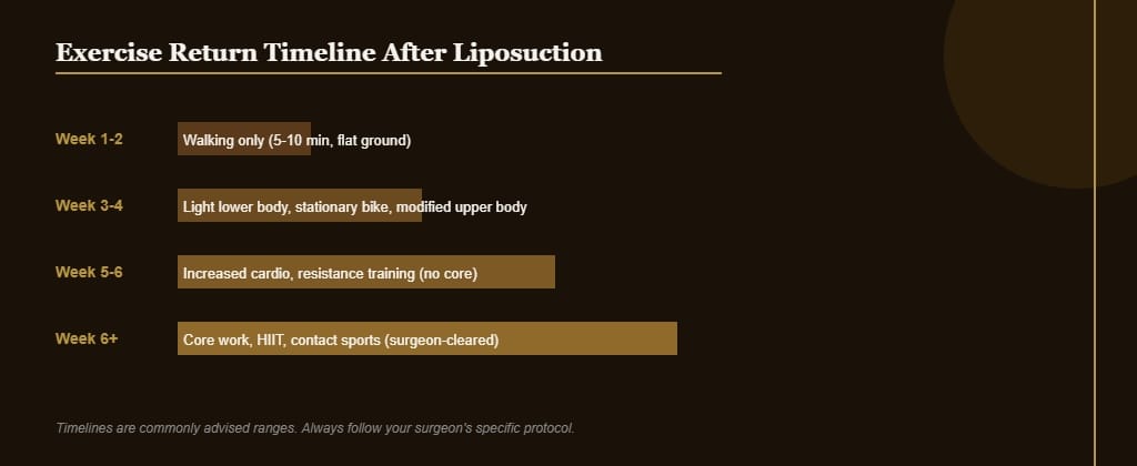 Week-by-week exercise after liposuction return timeline diagram