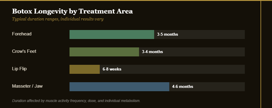 Chart showing how long botox lasts by treatment area