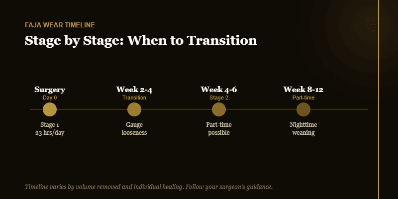 Faja wear timeline diagram showing how long to wear faja after lipo stage by stage