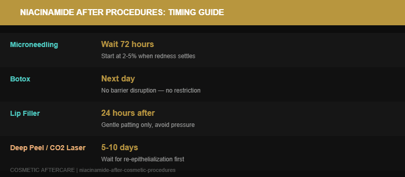 Niacinamide timing chart for different cosmetic procedures including microneedling botox and filler