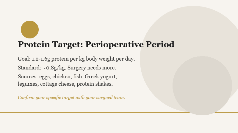 Infographic showing pre-surgery nutrition cosmetic surgery protein targets and key food sources for wound healing