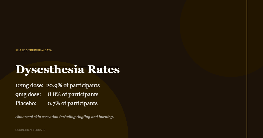 Dysesthesia rate data chart from Phase 3 TRIUMPH-4 retatrutide trial