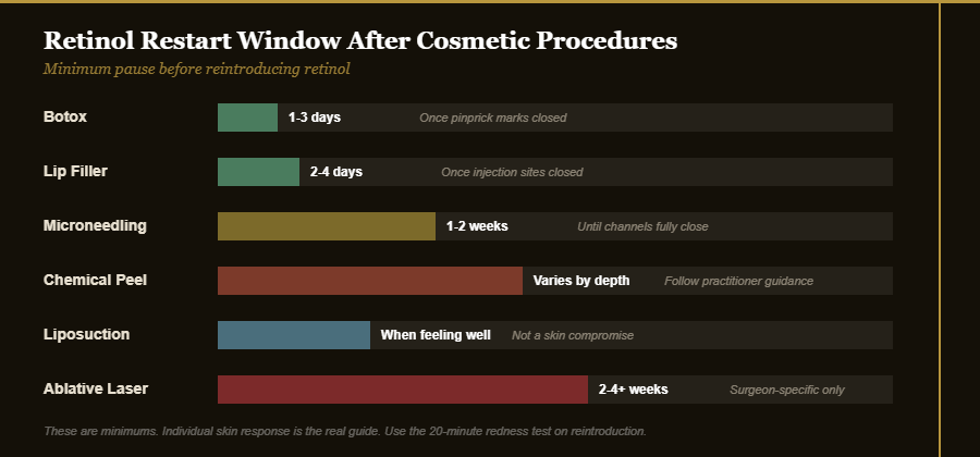 Chart showing retinol after cosmetic procedure restart windows by treatment type