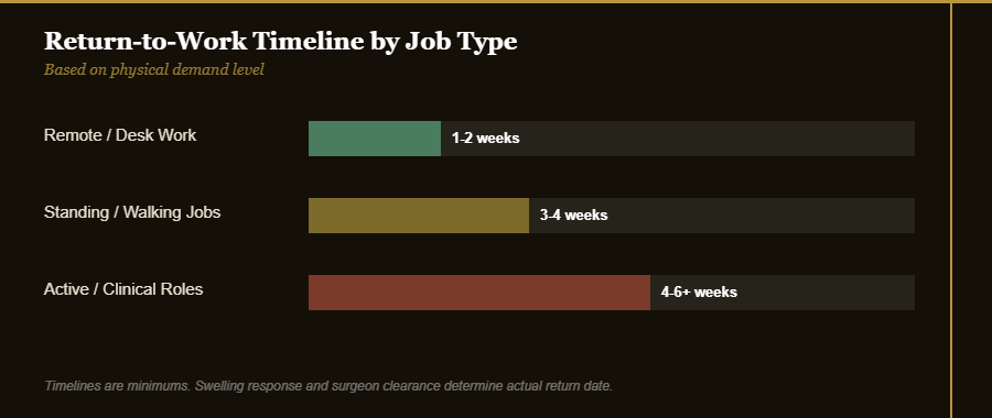 Diagram showing return to work after liposuction timelines by job type